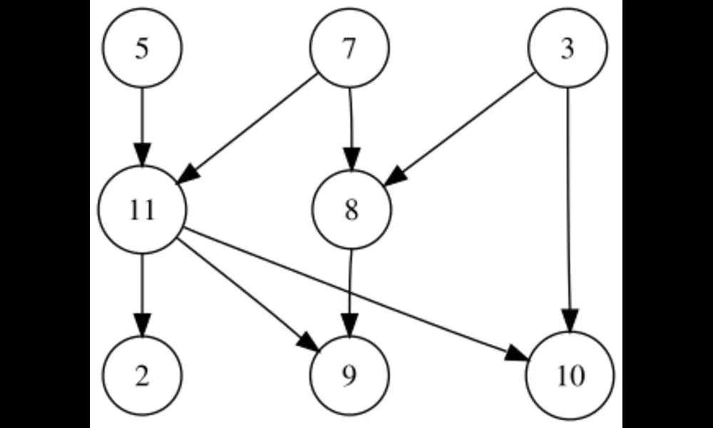 File:Directed acyclic graph 2.svg | Joey-das-WBF on Wikimedia